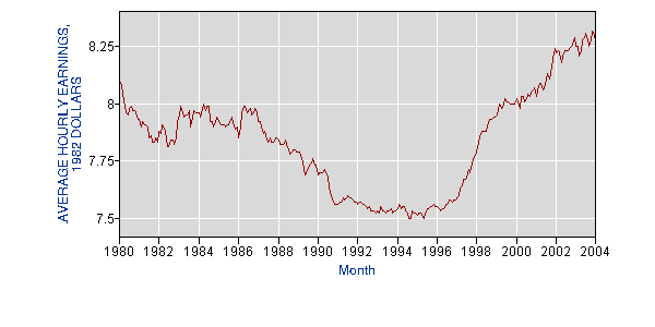 Average hourly earnings (1982 dollars).gif