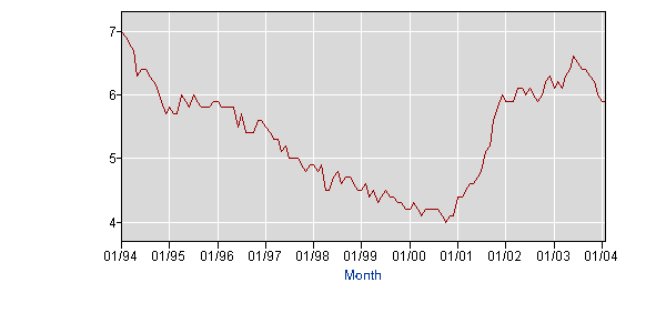 Unemployment & Discouraged