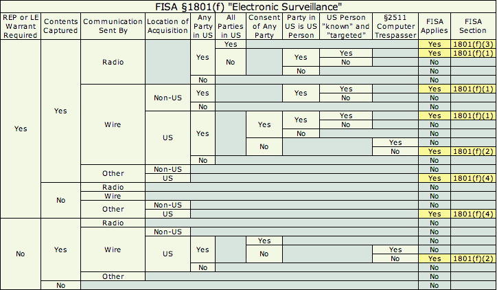 FISA Electronic Surveillance