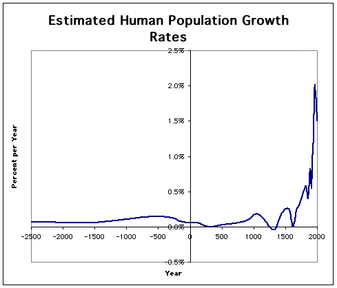 Population Growth